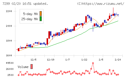 フジオーゼックスチャート