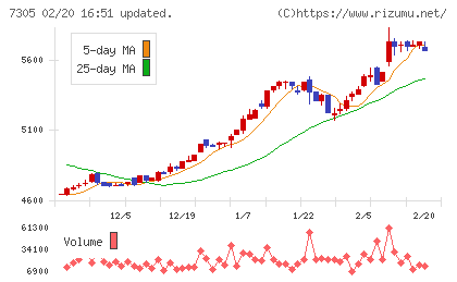 新家工業チャート