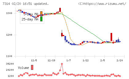 小田原機器チャート