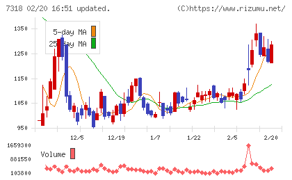 セレンディップ・ホールディングスチャート