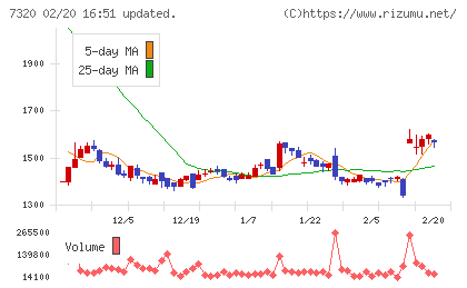 Ｓｏｌｖｖｙチャート