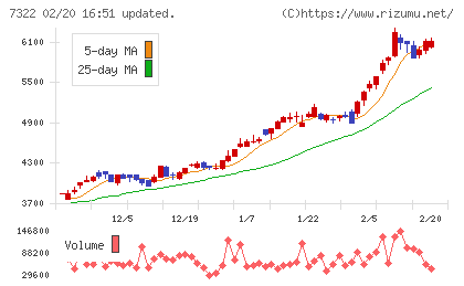 三十三フィナンシャルグループチャート