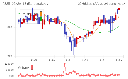 アイリックコーポレーションチャート