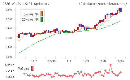 ＳＢＩインシュアランスグループチャート