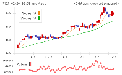 第四北越フィナンシャルグループチャート