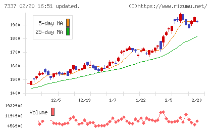 ひろぎんホールディングスチャート