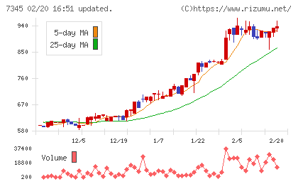 アイ・パートナーズフィナンシャルチャート