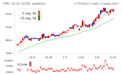 おきなわフィナンシャルグループチャート