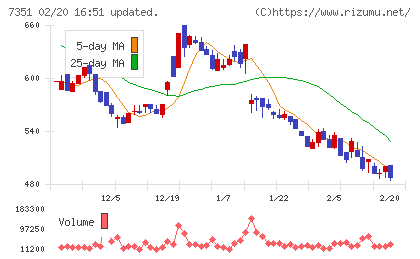 グッドパッチチャート