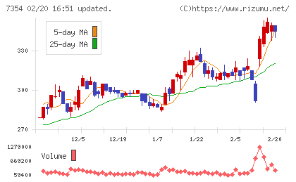 ダイレクトマーケティングミックスチャート