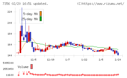 Ｒｅｔｔｙチャート