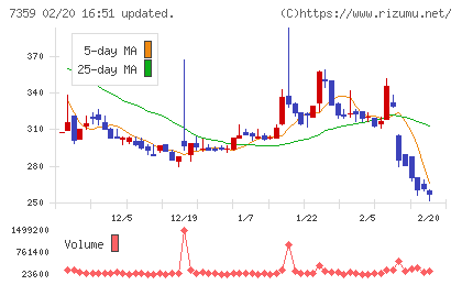 東京通信グループチャート