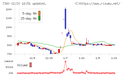 オンデックチャート