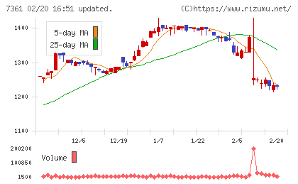 ヒューマンクリエイションホールディングスチャート