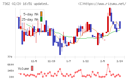 Ｔ．Ｓ．Ｉチャート