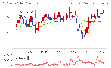 ＬＩＴＡＬＩＣＯチャート