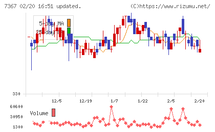 セルムチャート