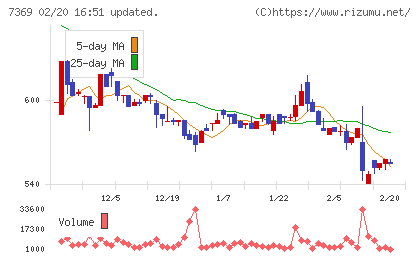 メイホーホールディングスチャート