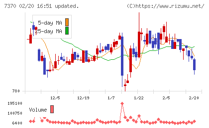 Ｅｎｊｉｎチャート