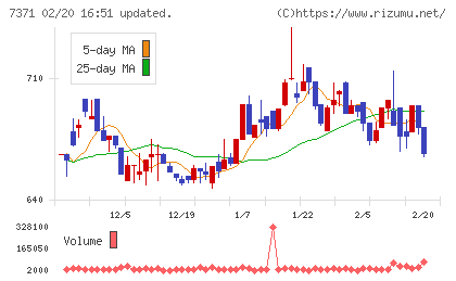 Ｚｅｎｋｅｎチャート