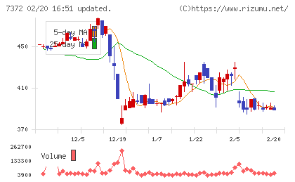 デコルテ・ホールディングスチャート