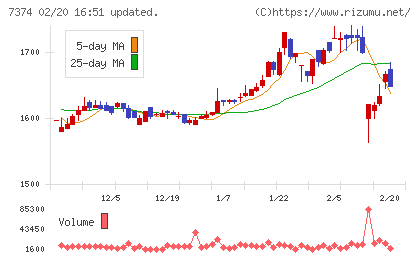 コンフィデンス・インターワークスチャート