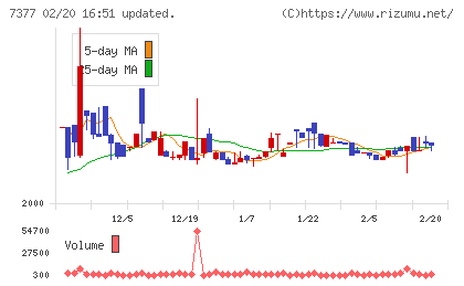 ＤＮホールディングスチャート