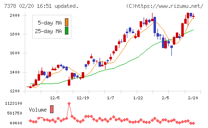 アシロチャート