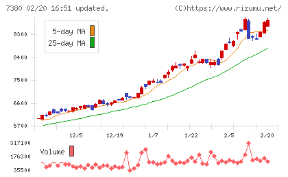 十六フィナンシャルグループチャート