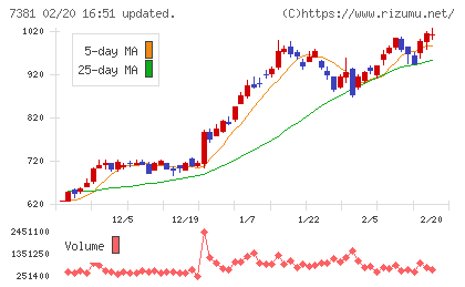 ＣＣＩグループチャート