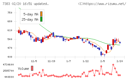 ネットプロテクションズホールディングスチャート