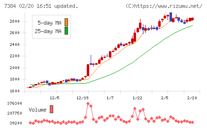 プロクレアホールディングスチャート