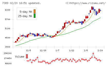 あいちフィナンシャルグループチャート