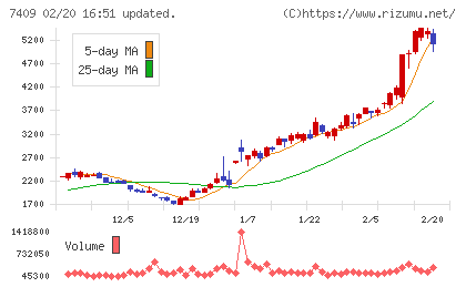 ＡｅｒｏＥｄｇｅチャート