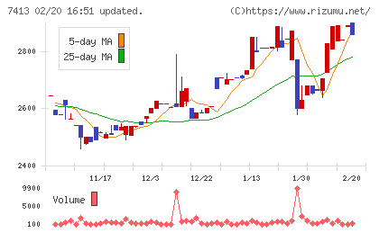 創健社チャート