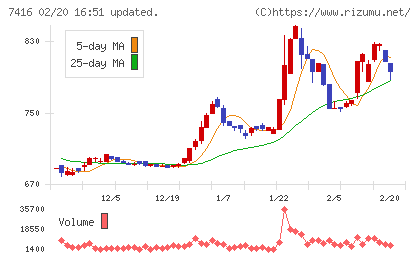 はるやまホールディングスチャート