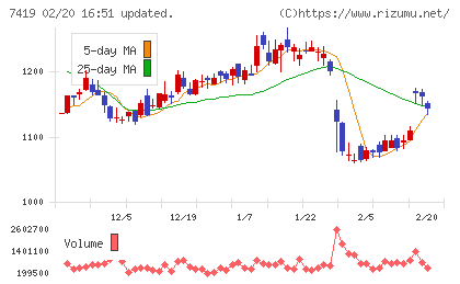 ノジマチャート