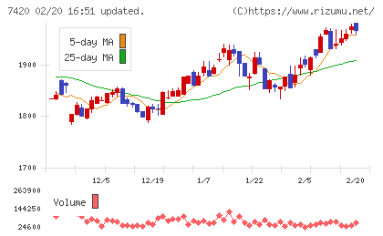 佐鳥電機チャート