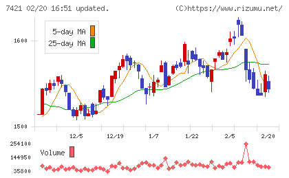 カッパ・クリエイトチャート