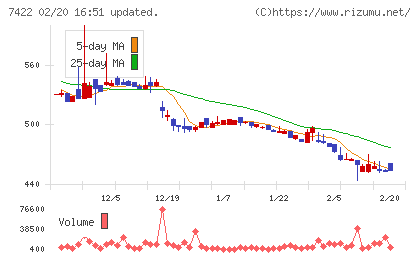 東邦レマックチャート