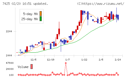 初穂商事チャート