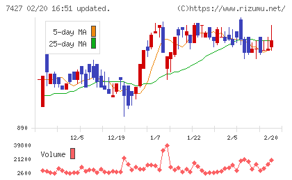 エコートレーディングチャート