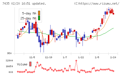 ナ・デックスチャート