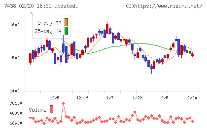 コンドーテックチャート