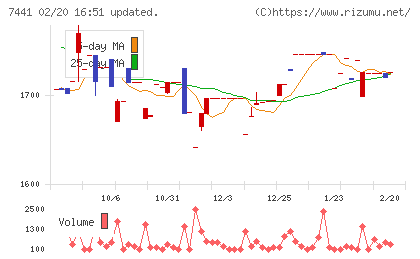 Ｍｉｓｕｍｉチャート