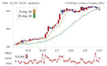 中山福チャート
