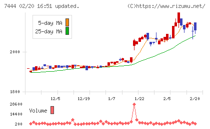ハリマ共和物産チャート