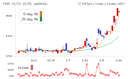 東北化学薬品チャート
