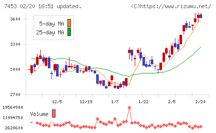 良品計画チャート