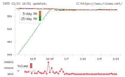 パリミキホールディングスチャート